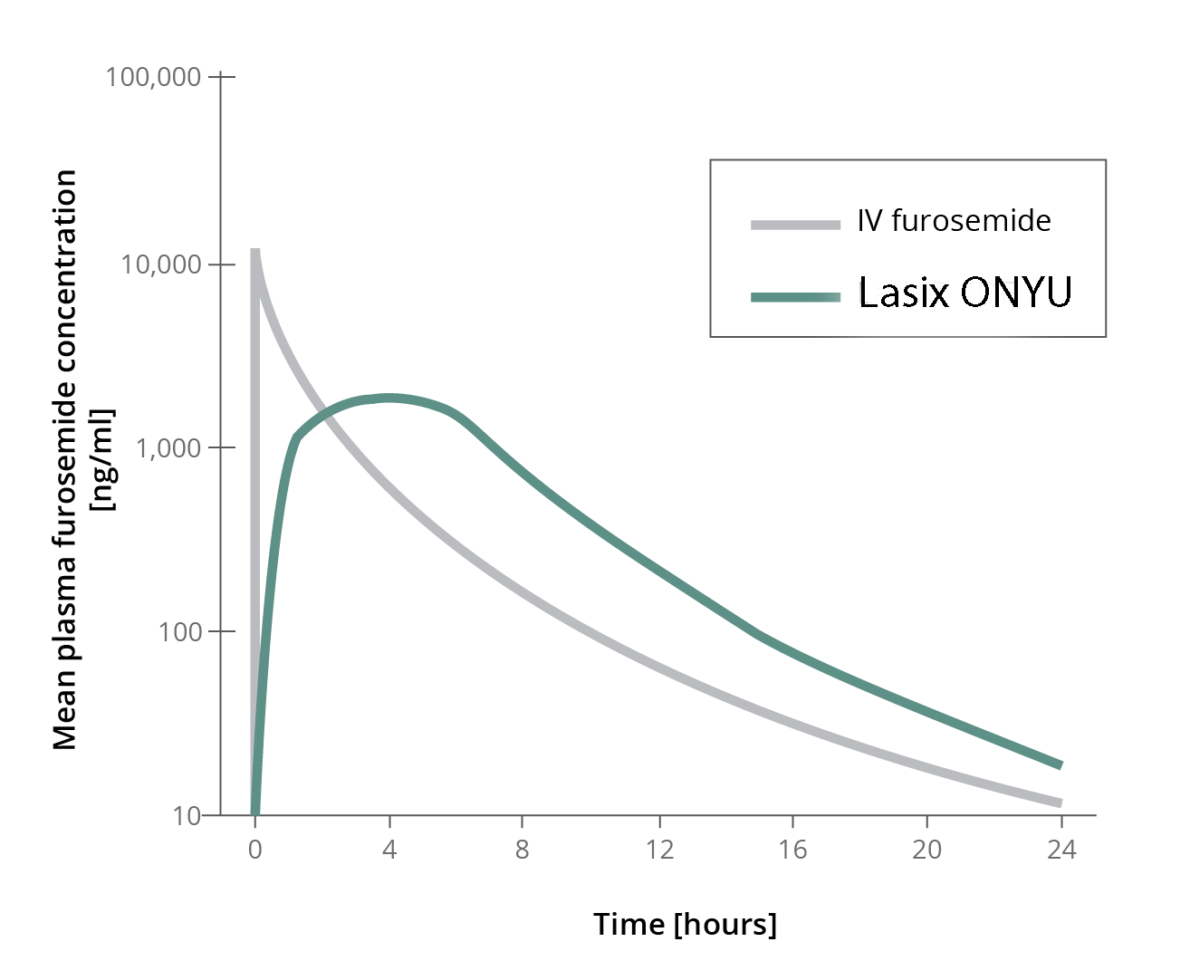 Results Graphs