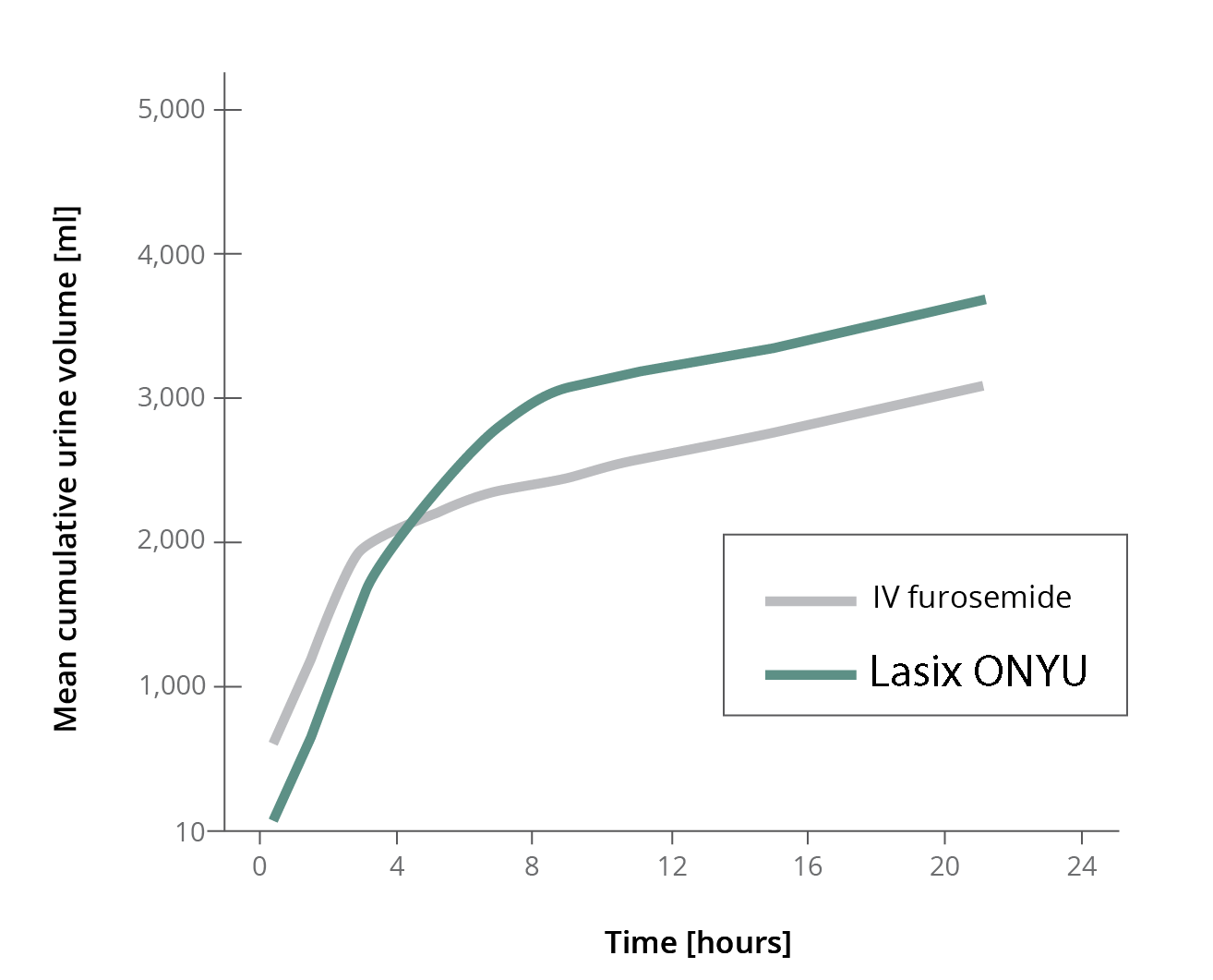 Results Graphs Diuresis